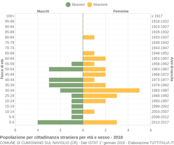 Grafico cittadini stranieri - Cumignano sul Naviglio 2018