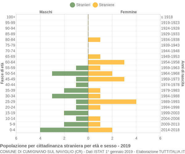 Grafico cittadini stranieri - Cumignano sul Naviglio 2019