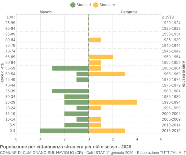 Grafico cittadini stranieri - Cumignano sul Naviglio 2020