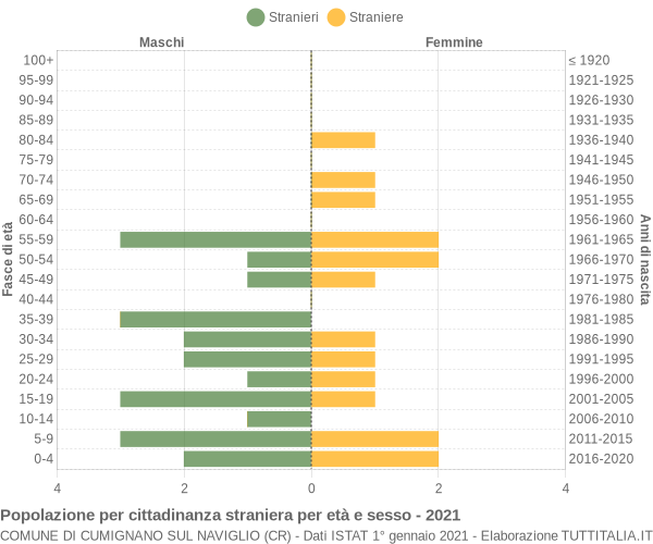 Grafico cittadini stranieri - Cumignano sul Naviglio 2021