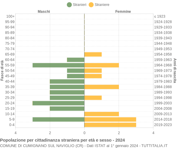 Grafico cittadini stranieri - Cumignano sul Naviglio 2024