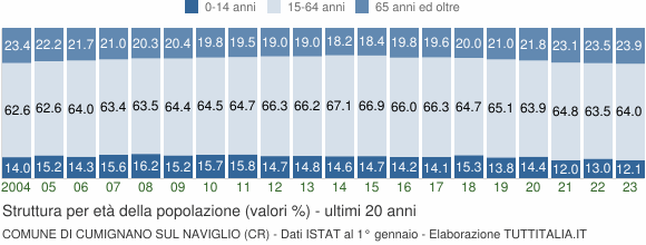 Grafico struttura della popolazione Comune di Cumignano sul Naviglio (CR)