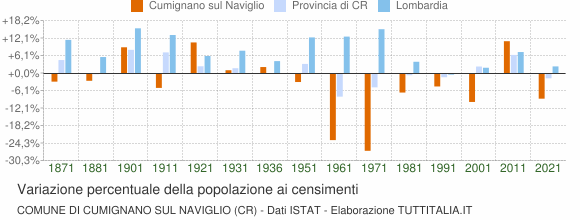 Grafico variazione percentuale della popolazione Comune di Cumignano sul Naviglio (CR)