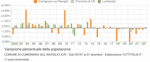 Variazione percentuale della popolazione Comune di Cumignano sul Naviglio (CR)
