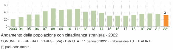 Grafico andamento popolazione stranieri Comune di Ferrera di Varese (VA)
