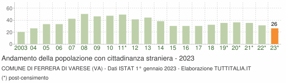 Grafico andamento popolazione stranieri Comune di Ferrera di Varese (VA)