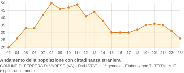 Andamento popolazione stranieri Comune di Ferrera di Varese (VA)