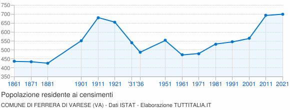 Grafico andamento storico popolazione Comune di Ferrera di Varese (VA)