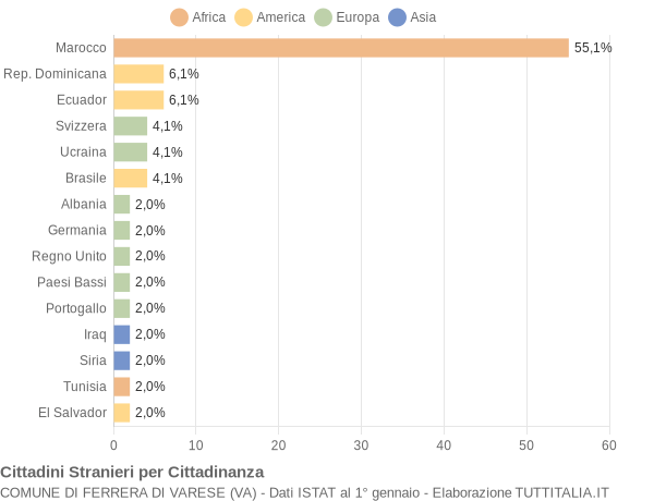 Grafico cittadinanza stranieri - Ferrera di Varese 2011