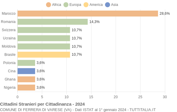 Grafico cittadinanza stranieri - Ferrera di Varese 2024