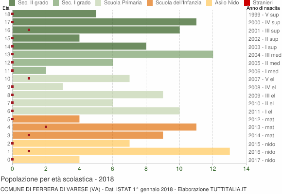 Grafico Popolazione in età scolastica - Ferrera di Varese 2018