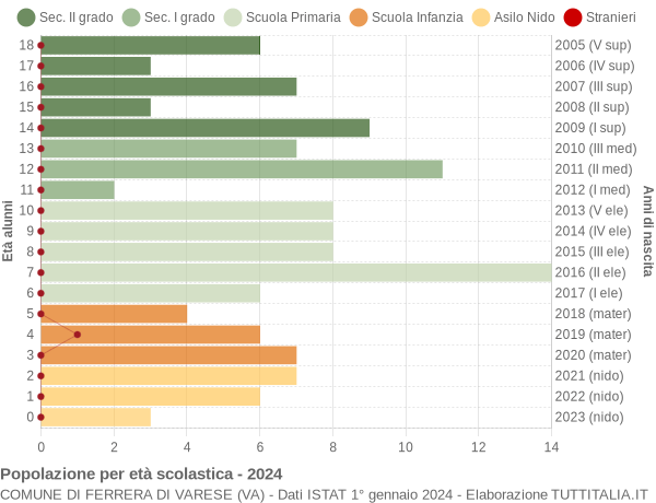 Grafico Popolazione in età scolastica - Ferrera di Varese 2024