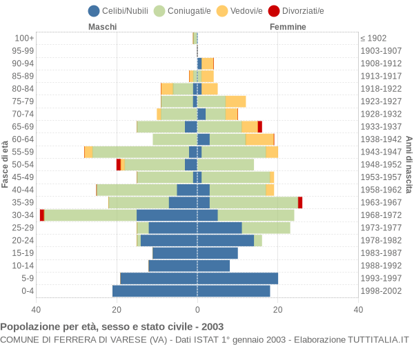Grafico Popolazione per età, sesso e stato civile Comune di Ferrera di Varese (VA)