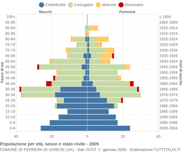 Grafico Popolazione per età, sesso e stato civile Comune di Ferrera di Varese (VA)