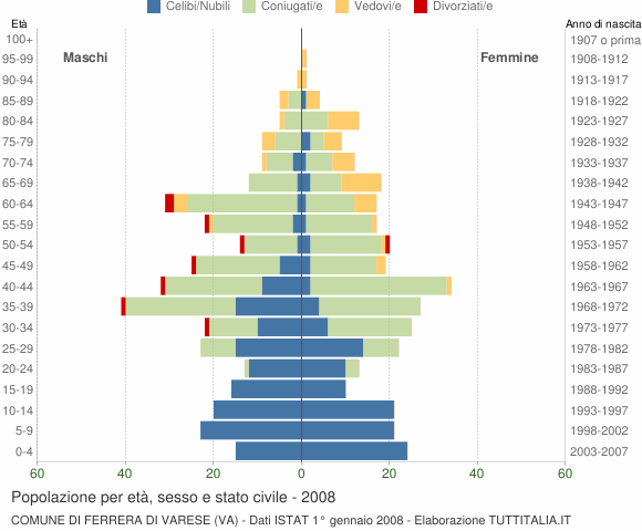 Grafico Popolazione per età, sesso e stato civile Comune di Ferrera di Varese (VA)