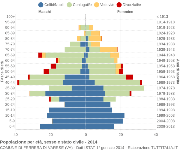 Grafico Popolazione per età, sesso e stato civile Comune di Ferrera di Varese (VA)