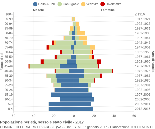 Grafico Popolazione per età, sesso e stato civile Comune di Ferrera di Varese (VA)