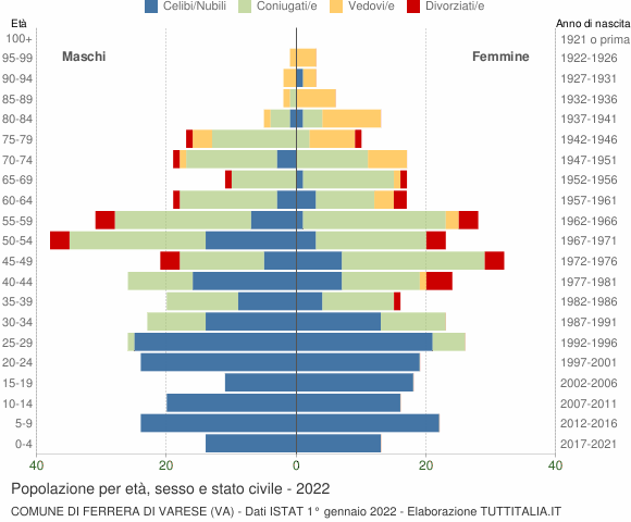 Grafico Popolazione per età, sesso e stato civile Comune di Ferrera di Varese (VA)