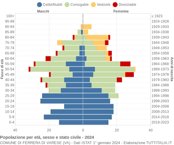 Grafico Popolazione per età, sesso e stato civile Comune di Ferrera di Varese (VA)