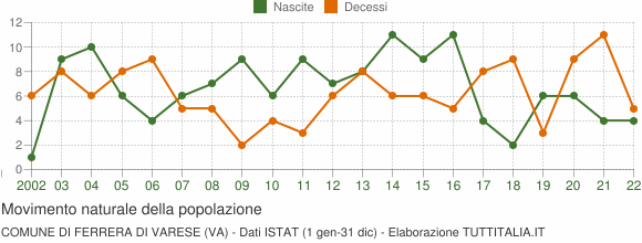 Grafico movimento naturale della popolazione Comune di Ferrera di Varese (VA)