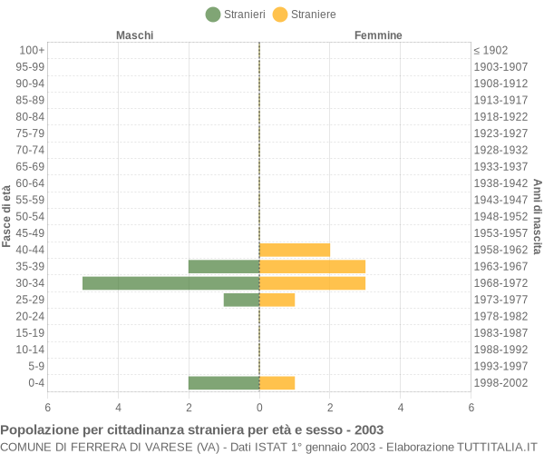 Grafico cittadini stranieri - Ferrera di Varese 2003