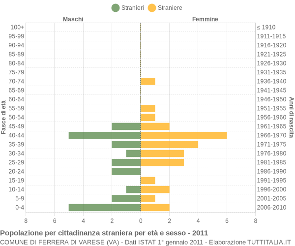 Grafico cittadini stranieri - Ferrera di Varese 2011