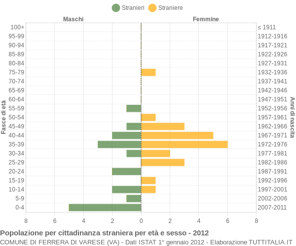 Grafico cittadini stranieri - Ferrera di Varese 2012