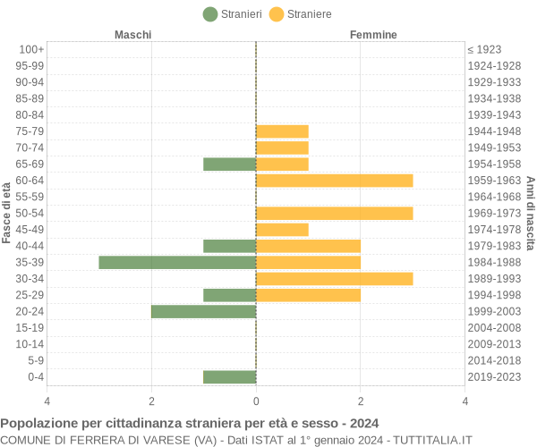 Grafico cittadini stranieri - Ferrera di Varese 2024