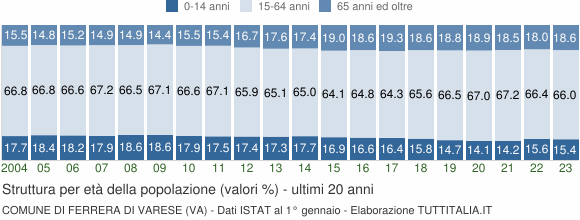 Grafico struttura della popolazione Comune di Ferrera di Varese (VA)