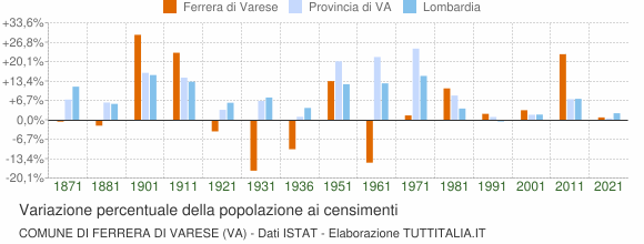 Grafico variazione percentuale della popolazione Comune di Ferrera di Varese (VA)