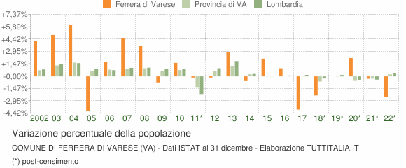 Variazione percentuale della popolazione Comune di Ferrera di Varese (VA)