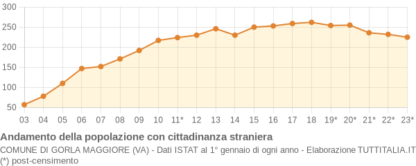 Andamento popolazione stranieri Comune di Gorla Maggiore (VA)