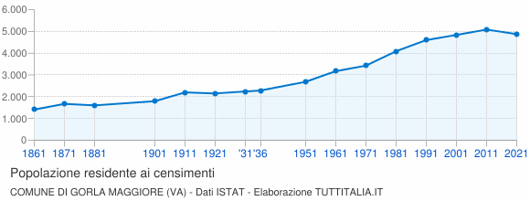 Grafico andamento storico popolazione Comune di Gorla Maggiore (VA)