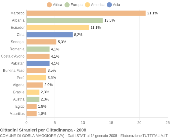 Grafico cittadinanza stranieri - Gorla Maggiore 2008