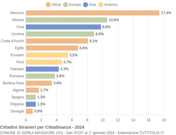 Grafico cittadinanza stranieri - Gorla Maggiore 2024