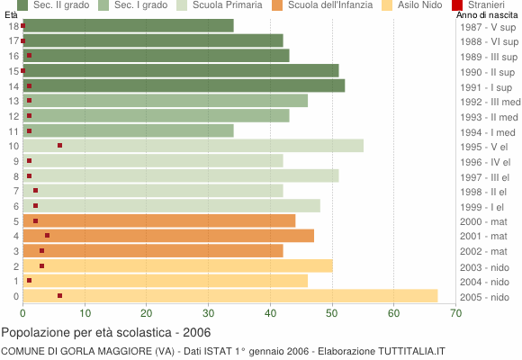 Grafico Popolazione in età scolastica - Gorla Maggiore 2006