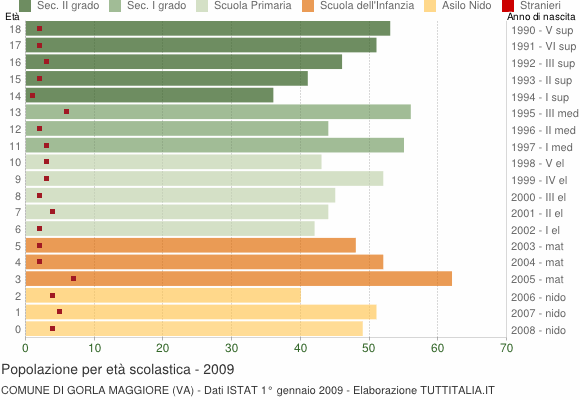 Grafico Popolazione in età scolastica - Gorla Maggiore 2009