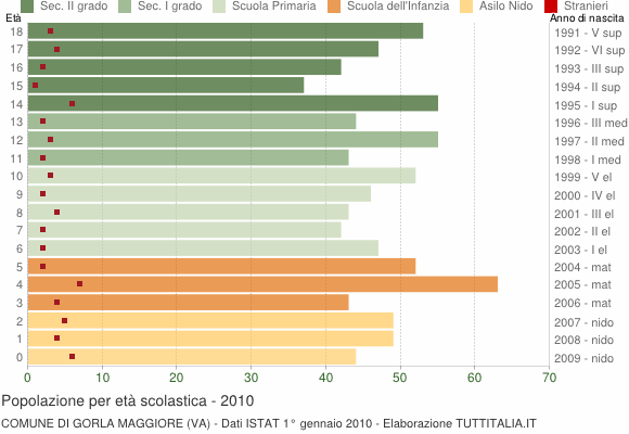 Grafico Popolazione in età scolastica - Gorla Maggiore 2010