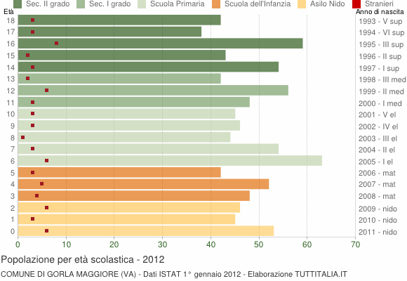 Grafico Popolazione in età scolastica - Gorla Maggiore 2012