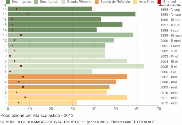 Grafico Popolazione in età scolastica - Gorla Maggiore 2013