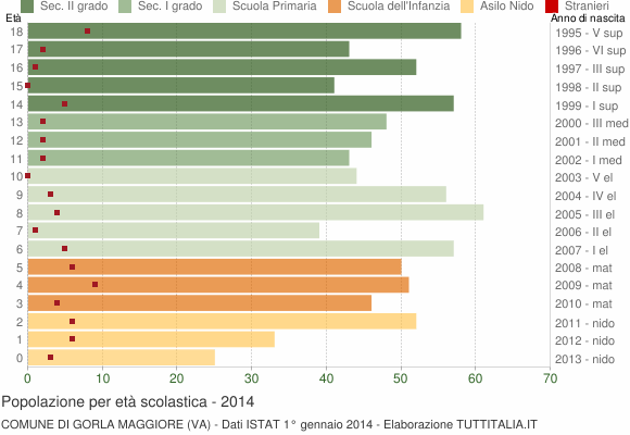 Grafico Popolazione in età scolastica - Gorla Maggiore 2014