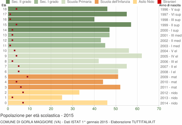 Grafico Popolazione in età scolastica - Gorla Maggiore 2015
