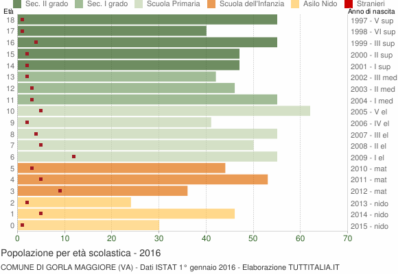 Grafico Popolazione in età scolastica - Gorla Maggiore 2016