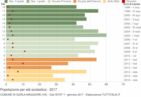 Grafico Popolazione in età scolastica - Gorla Maggiore 2017