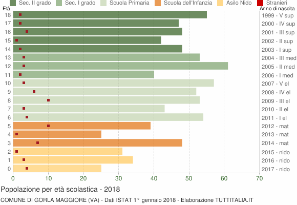 Grafico Popolazione in età scolastica - Gorla Maggiore 2018