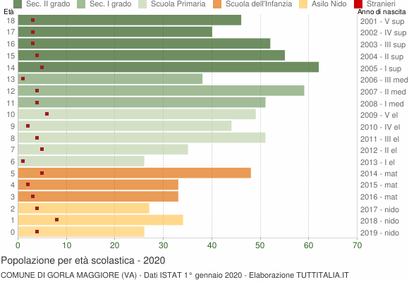 Grafico Popolazione in età scolastica - Gorla Maggiore 2020