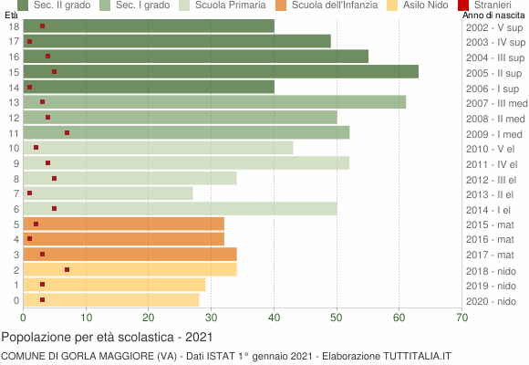 Grafico Popolazione in età scolastica - Gorla Maggiore 2021