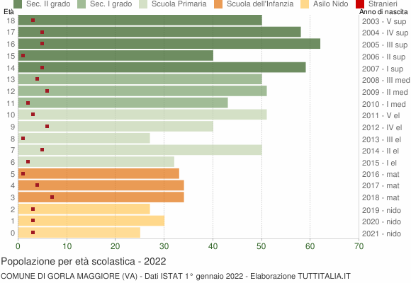 Grafico Popolazione in età scolastica - Gorla Maggiore 2022