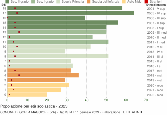 Grafico Popolazione in età scolastica - Gorla Maggiore 2023