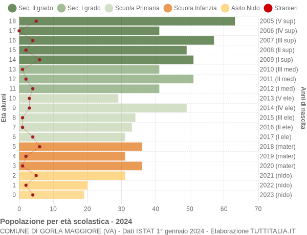 Grafico Popolazione in età scolastica - Gorla Maggiore 2024